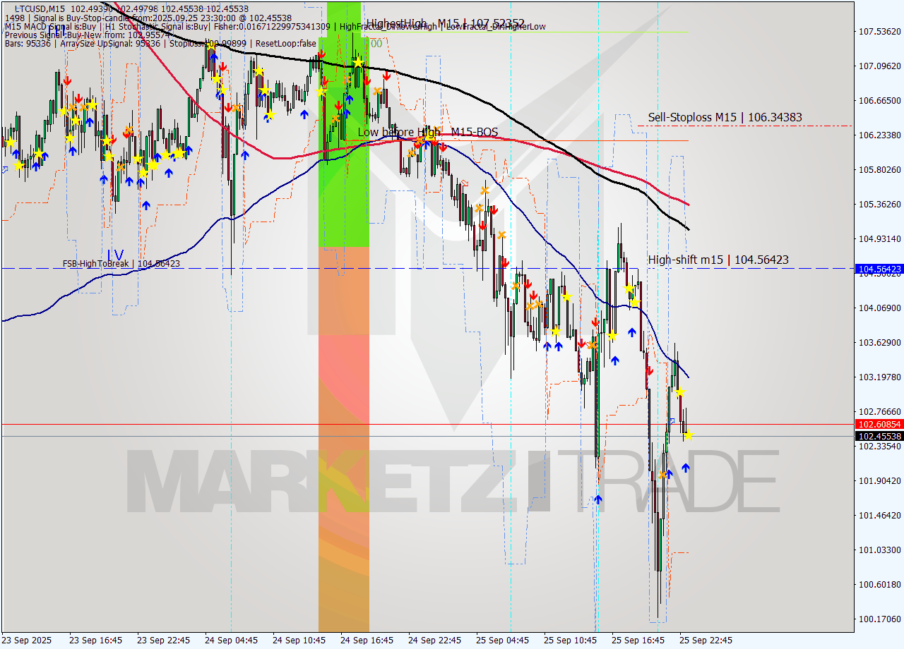 LTCUSD M15 Signal