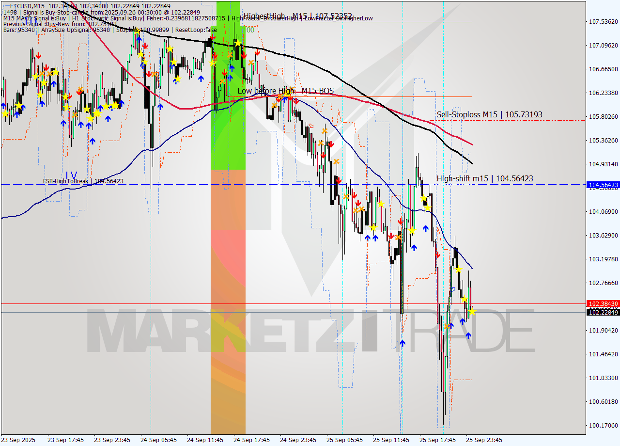 LTCUSD M15 Signal
