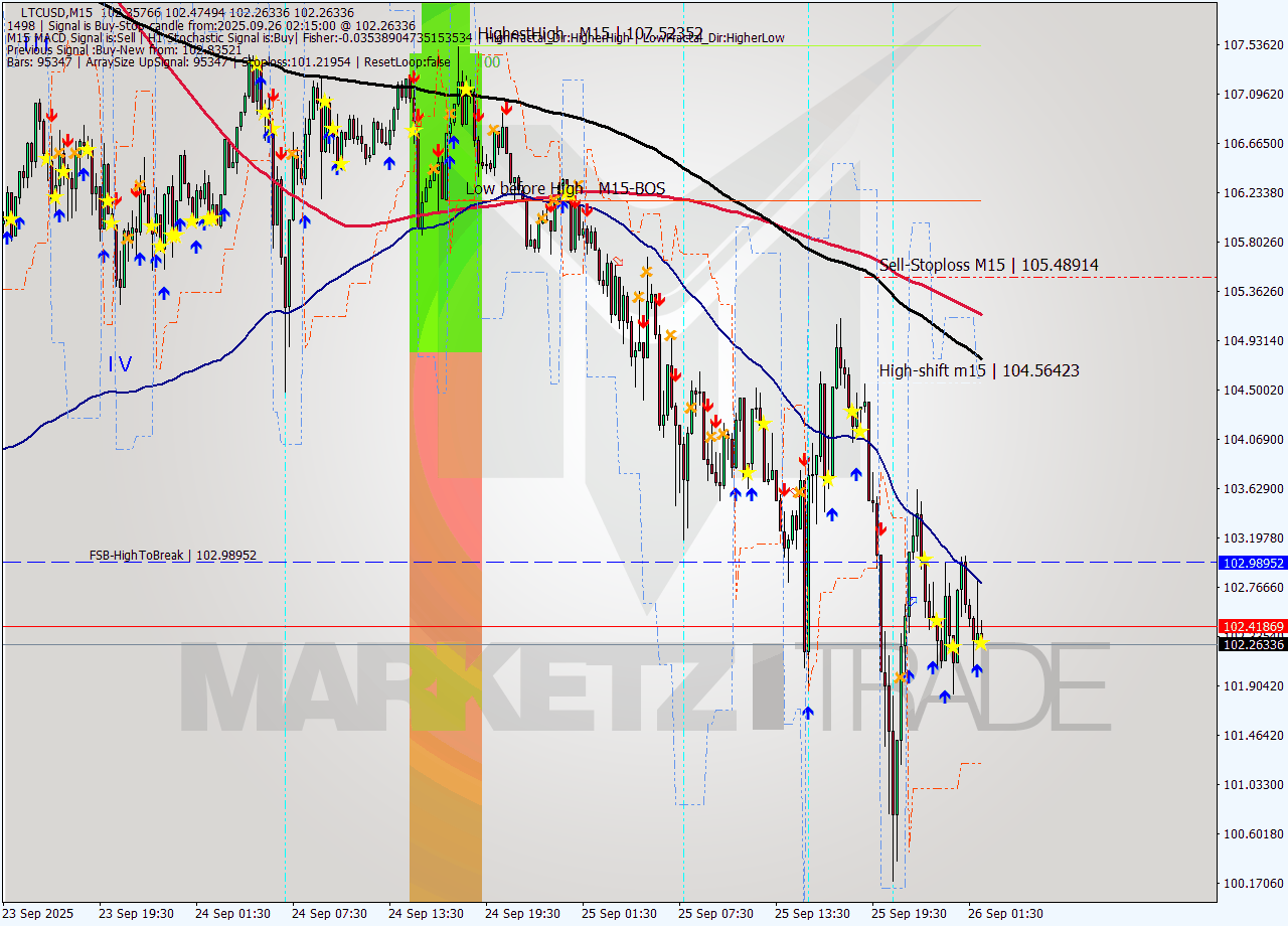 LTCUSD M15 Analysis LTCUSD M15 Signal