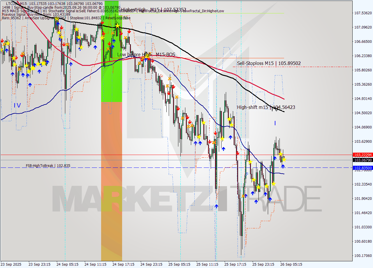 LTCUSD M15 Analysis LTCUSD M15 Signal