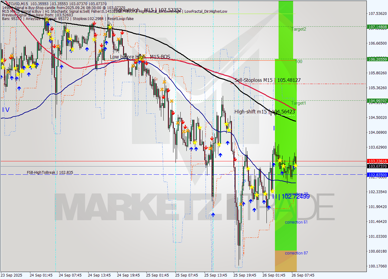 LTCUSD M15 Analysis LTCUSD M15 Signal