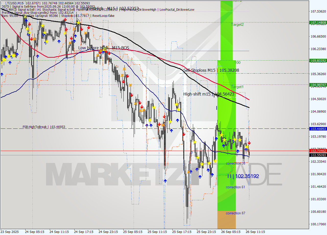 LTCUSD M15 Analysis LTCUSD M15 Signal