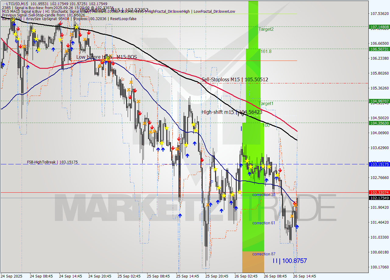 LTCUSD M15 Analysis LTCUSD M15 Signal