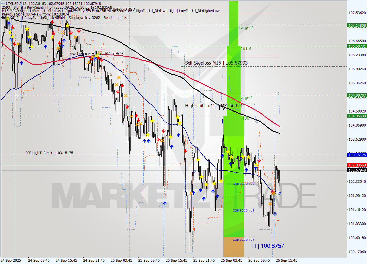 LTCUSD M15 Analysis LTCUSD M15 Signal