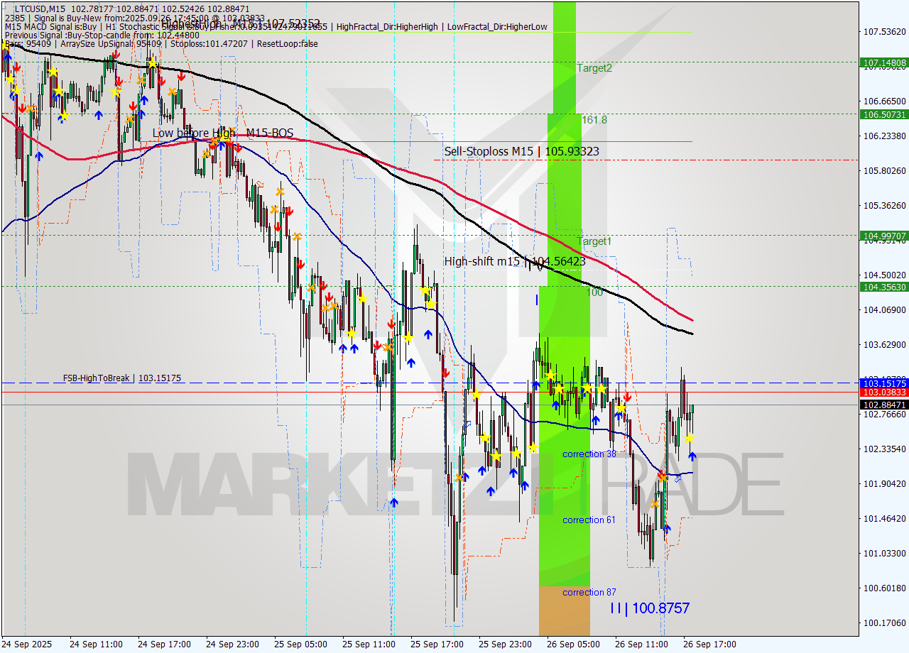 LTCUSD M15 Analysis LTCUSD M15 Signal