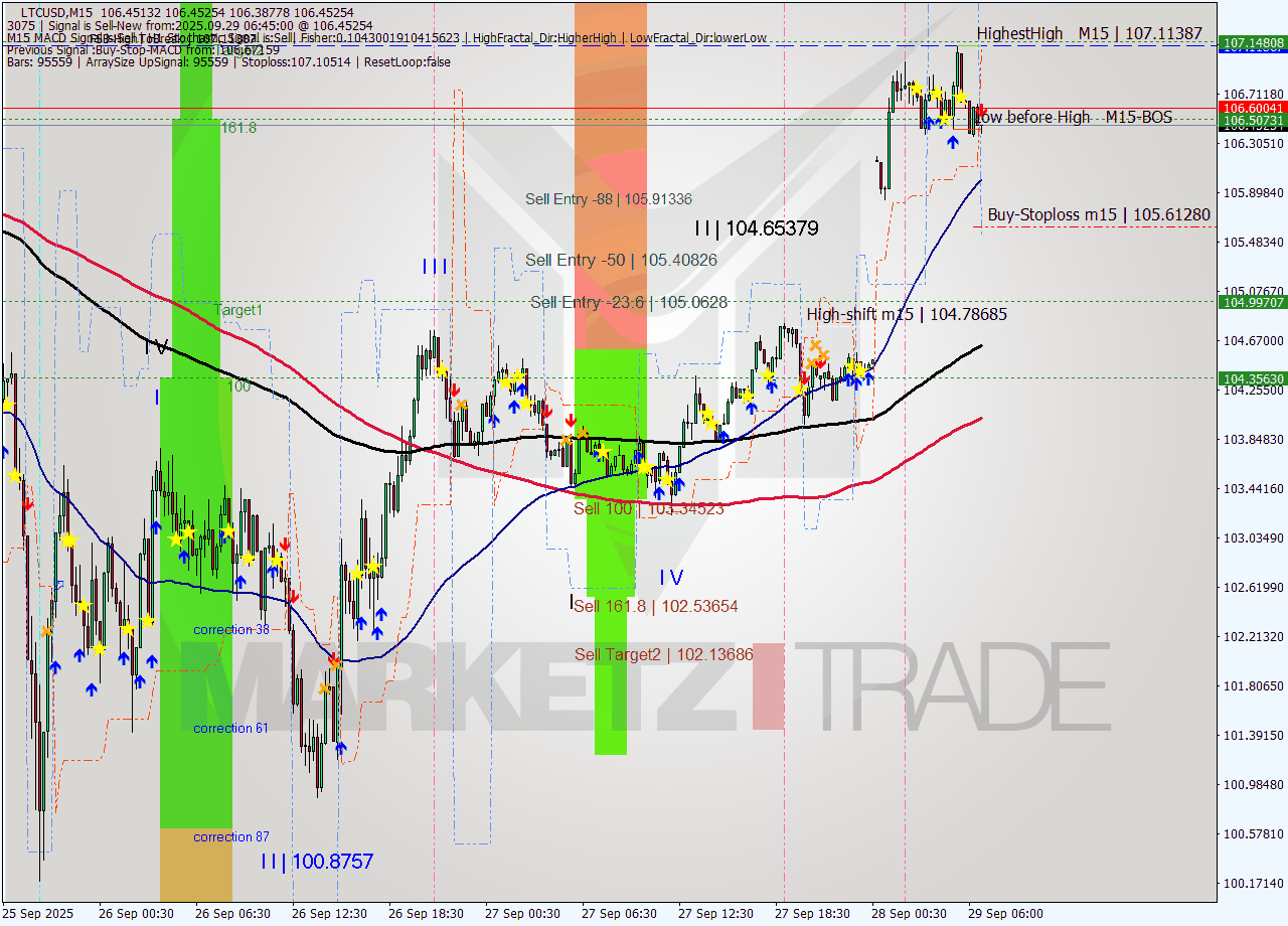 LTCUSD M15 Analysis LTCUSD M15 Signal