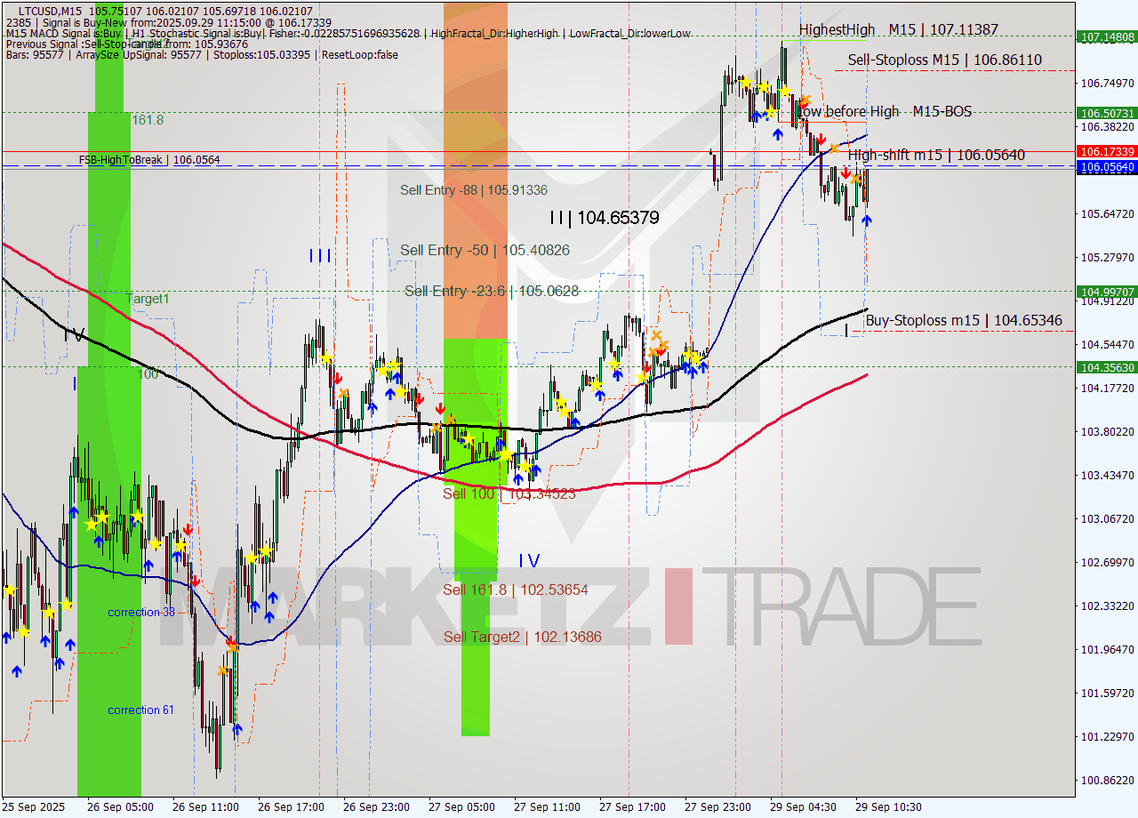 LTCUSD M15 Signal