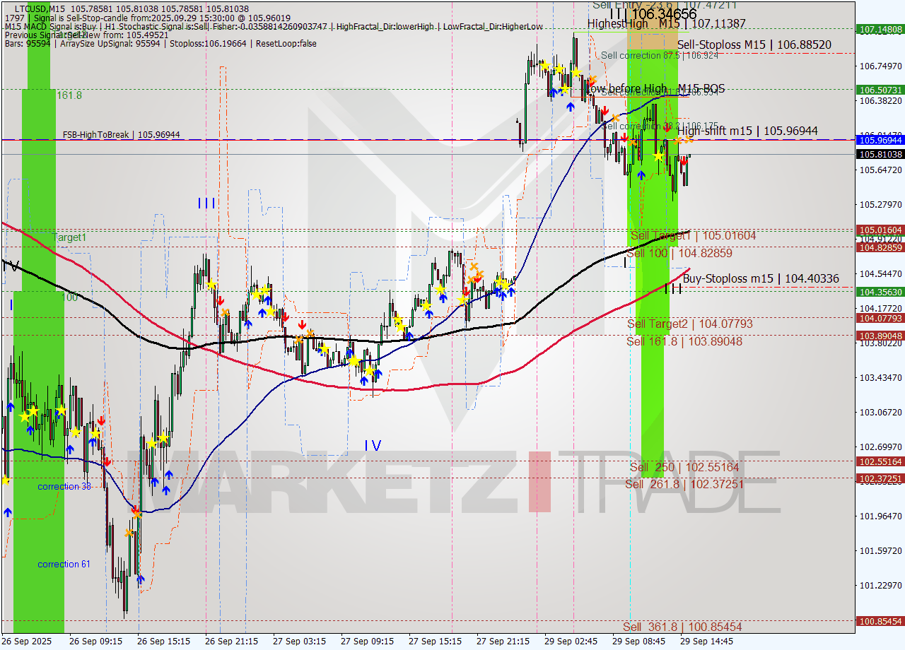 LTCUSD M15 Analysis LTCUSD M15 Signal