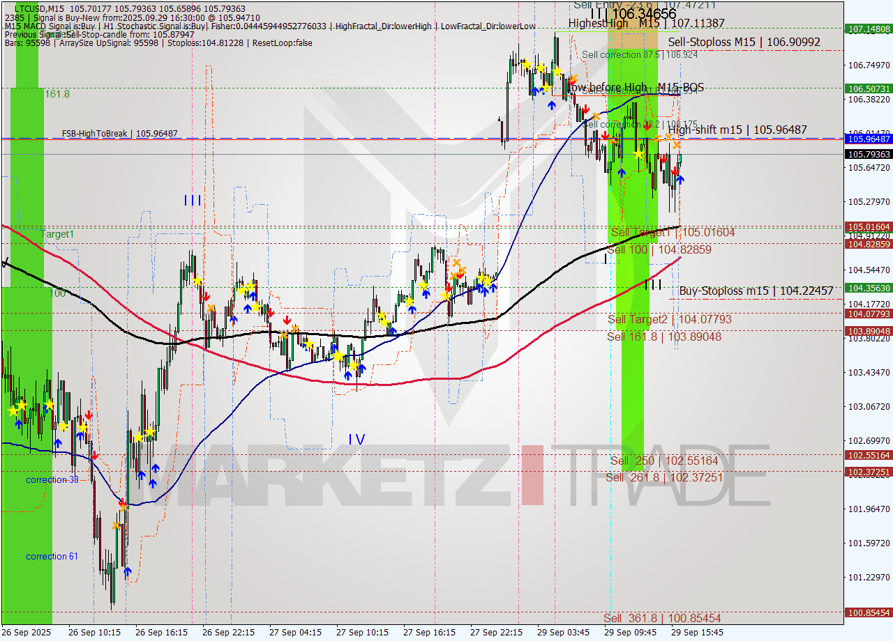 LTCUSD M15 Signal