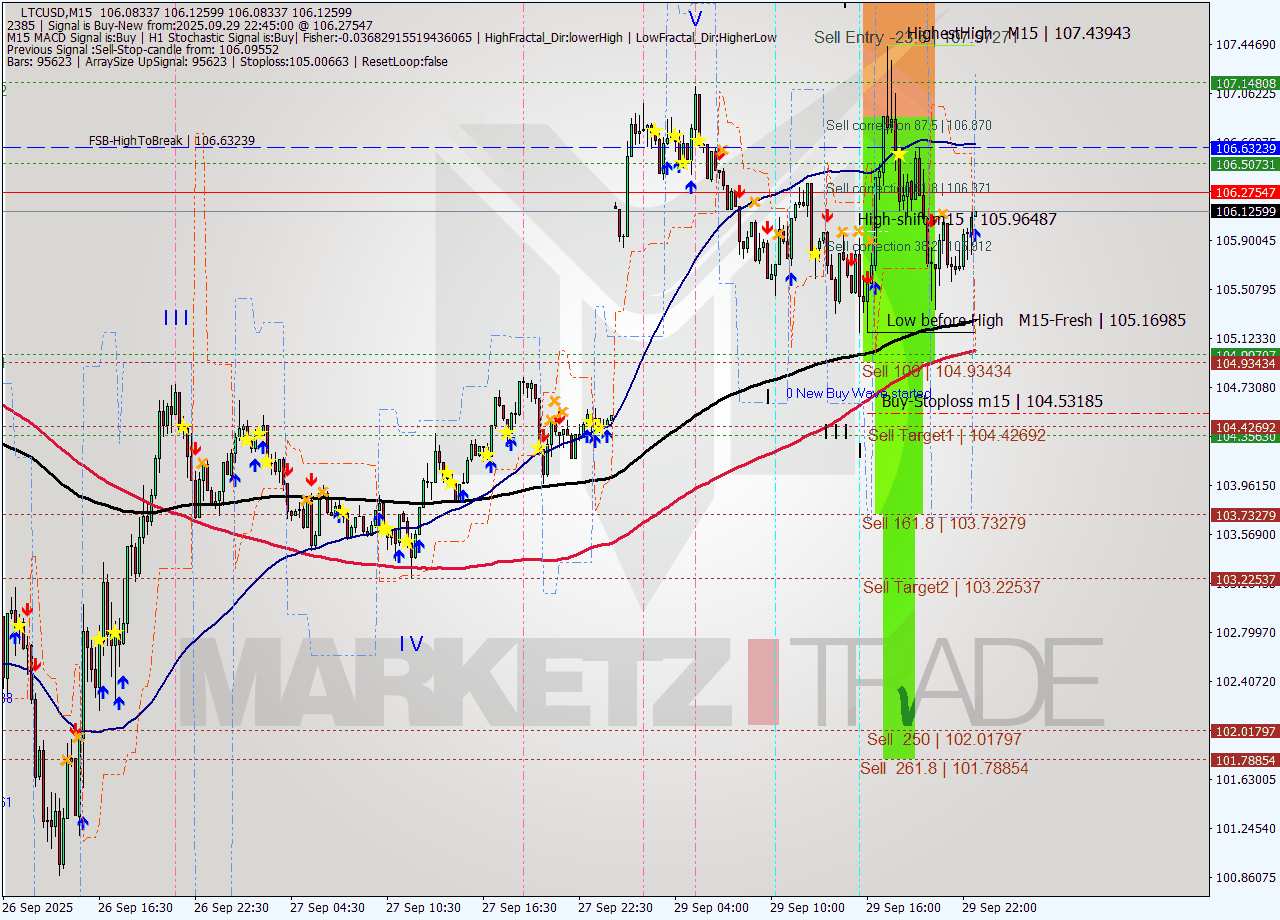 LTCUSD M15 Signal