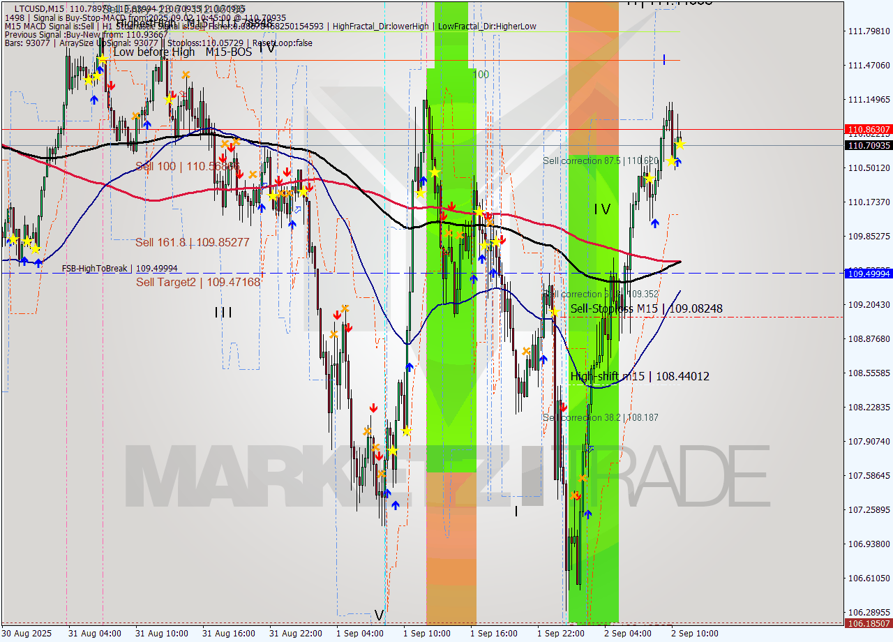 LTCUSD M15 Analysis LTCUSD M15 Signal