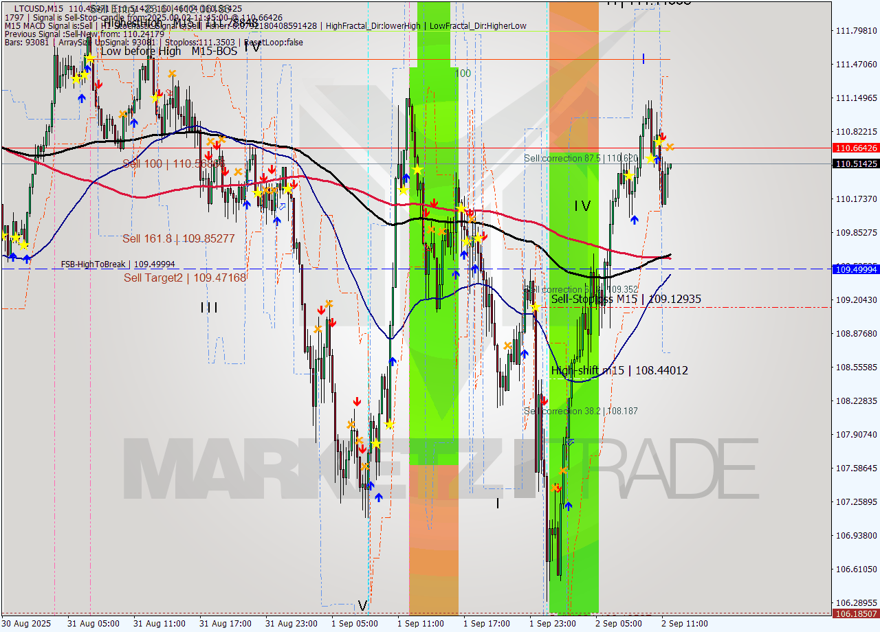 LTCUSD M15 Signal