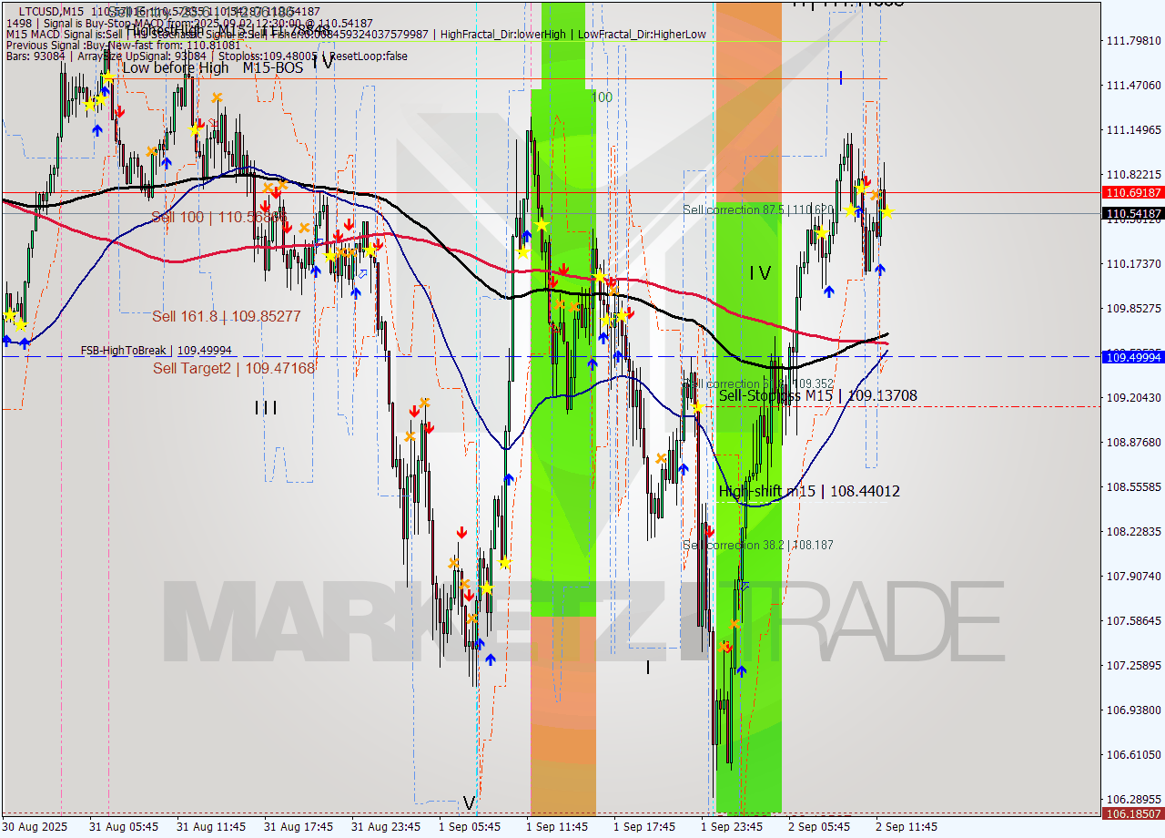LTCUSD M15 Analysis LTCUSD M15 Signal