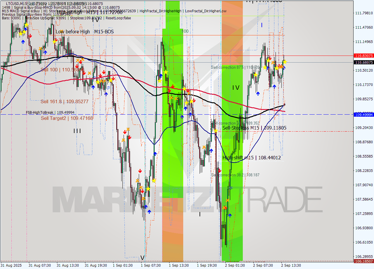 LTCUSD M15 Analysis LTCUSD M15 Signal