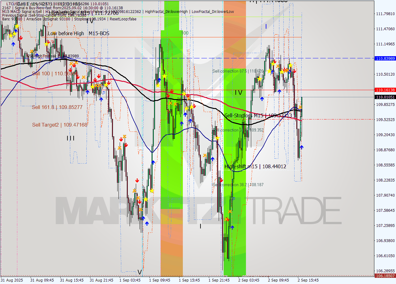 LTCUSD M15 Signal