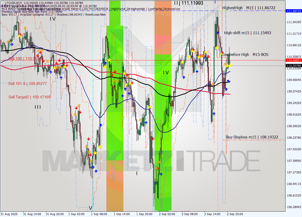 LTCUSD M15 Signal