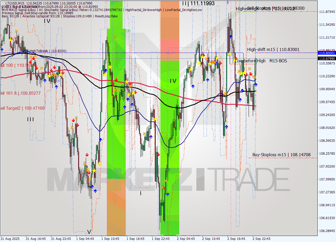 LTCUSD M15 Analysis LTCUSD M15 Signal