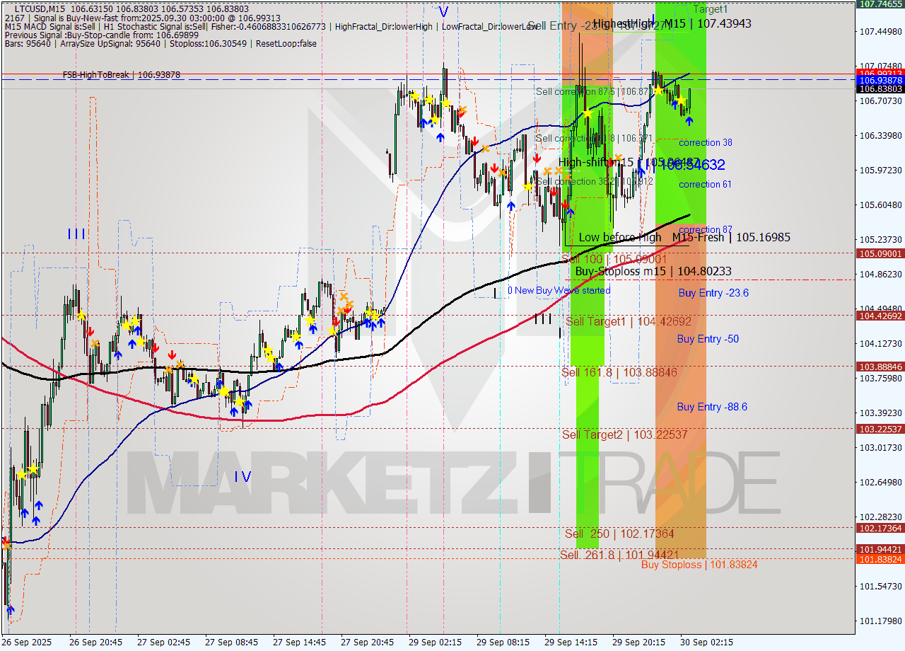 LTCUSD M15 Analysis LTCUSD M15 Signal