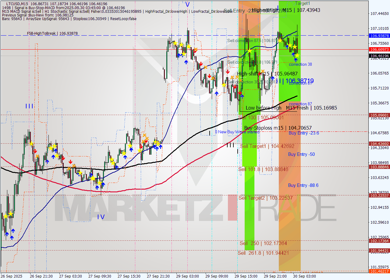 LTCUSD M15 Analysis LTCUSD M15 Signal