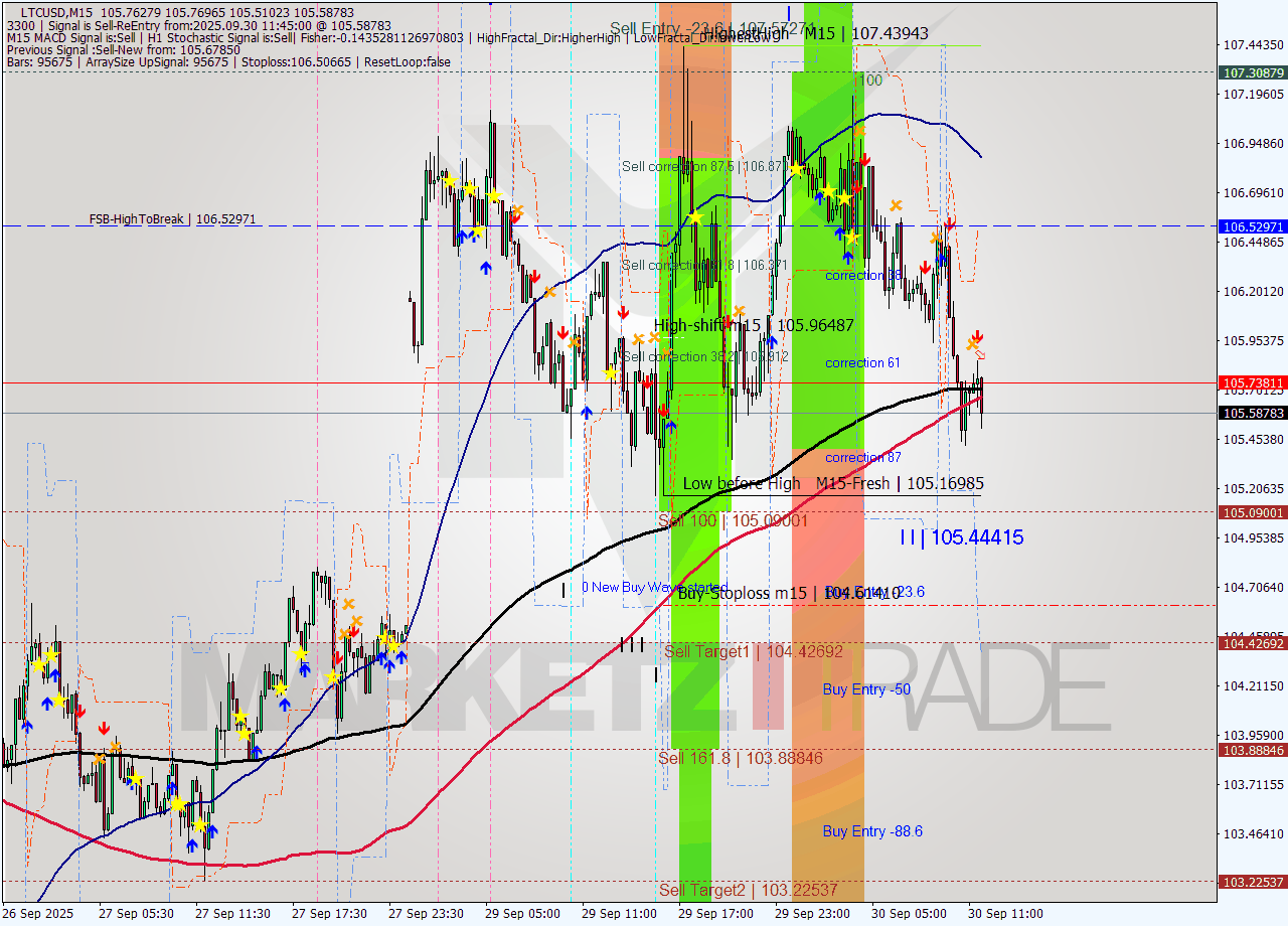 LTCUSD M15 Signal