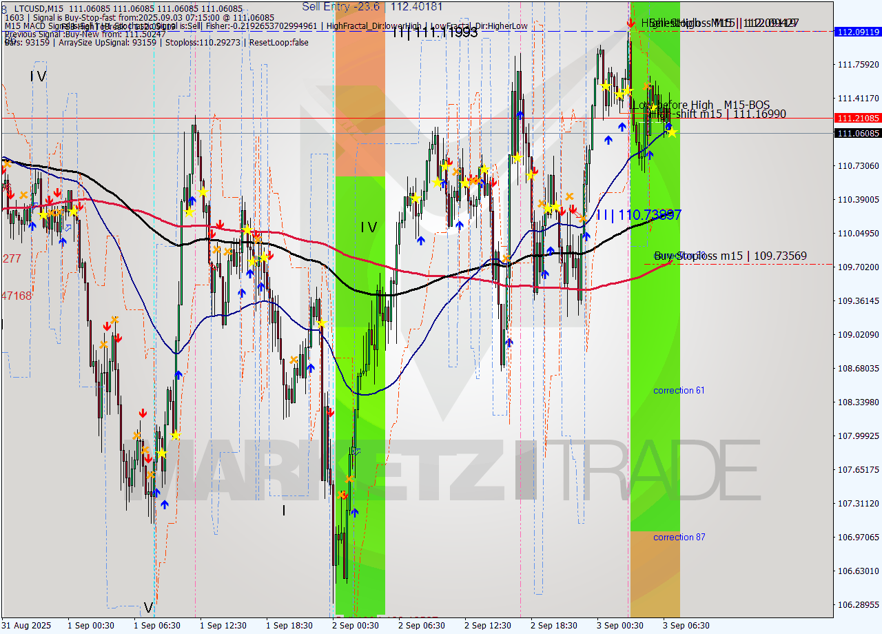 LTCUSD M15 Signal