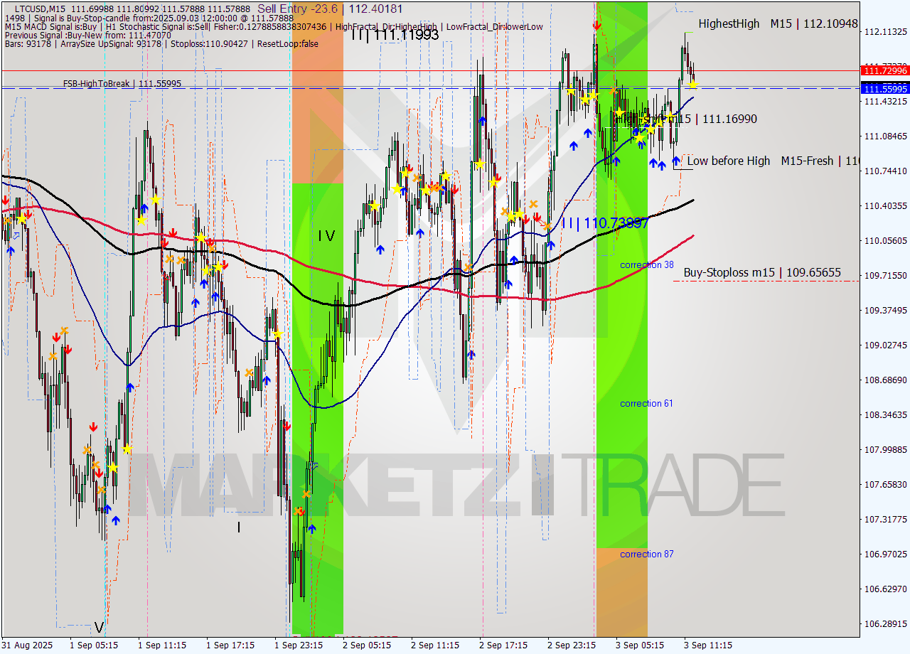 LTCUSD M15 Signal