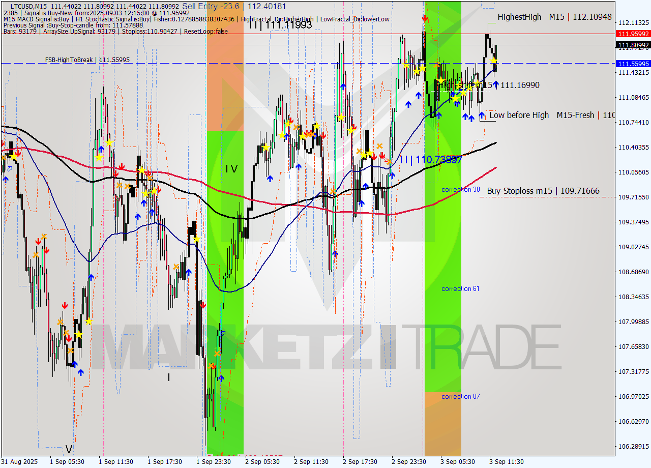 LTCUSD M15 Analysis LTCUSD M15 Signal