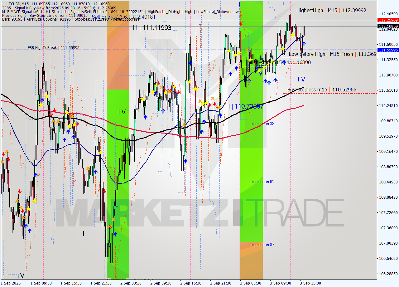LTCUSD M15 Signal