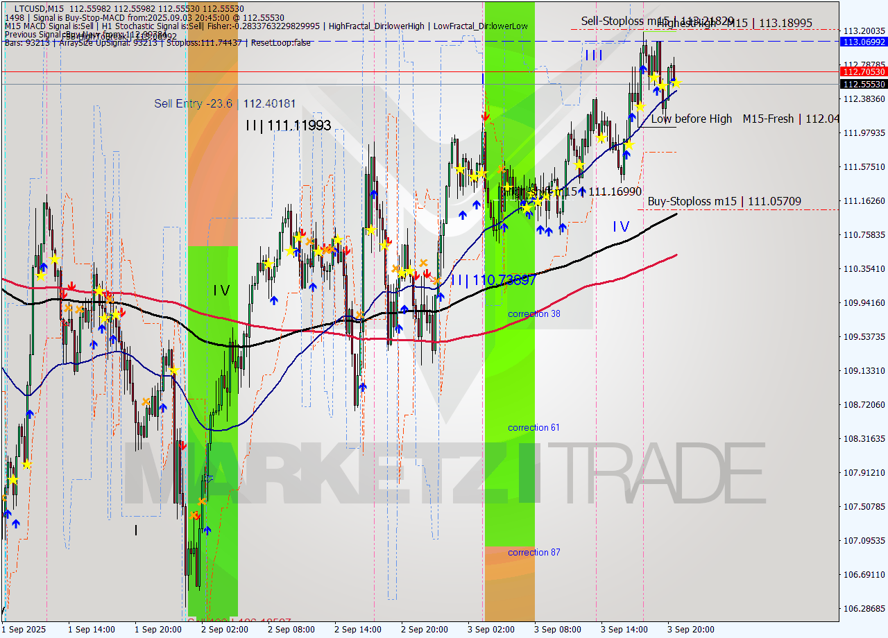 LTCUSD M15 Analysis LTCUSD M15 Signal