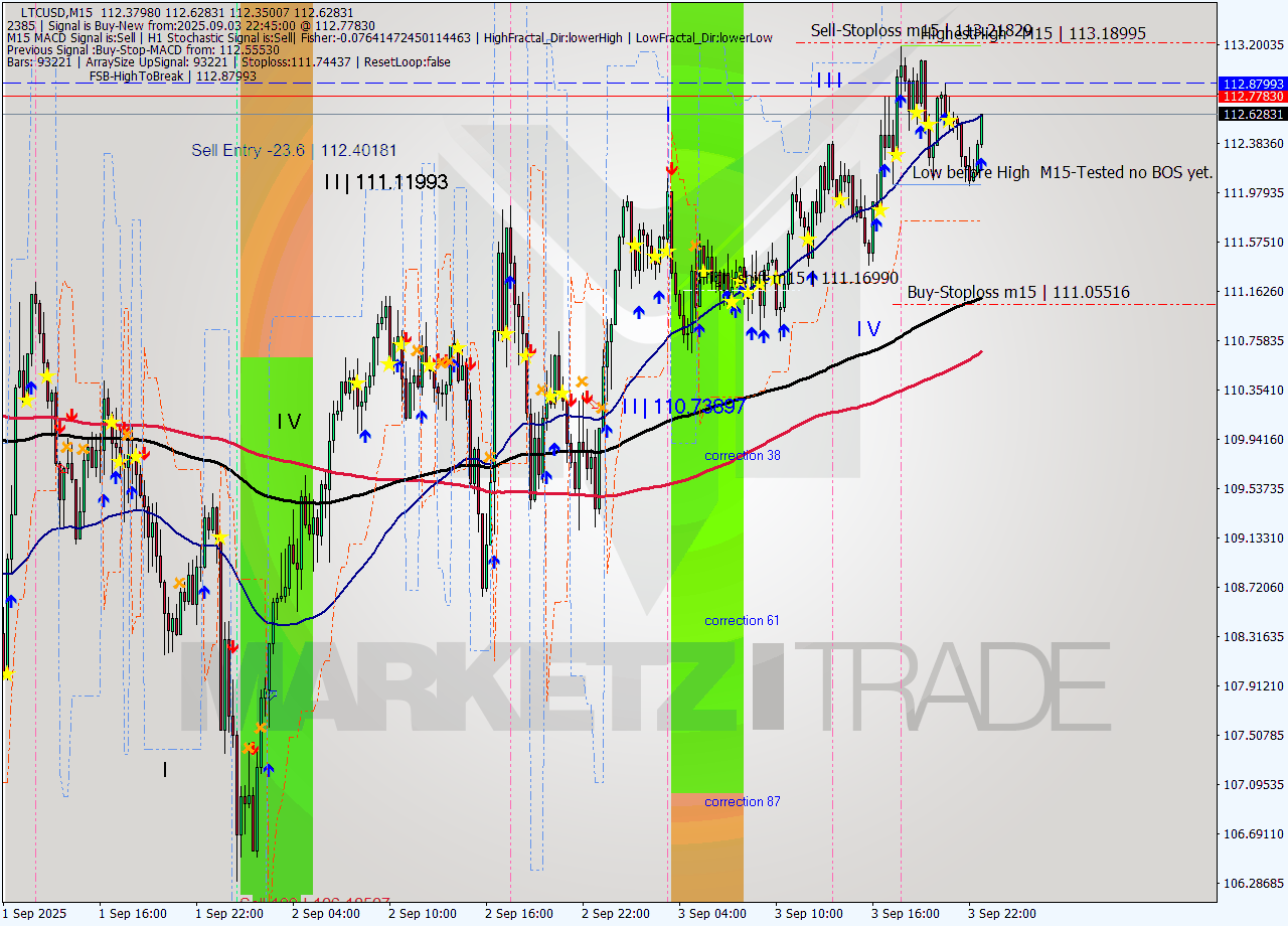 LTCUSD M15 Analysis LTCUSD M15 Signal