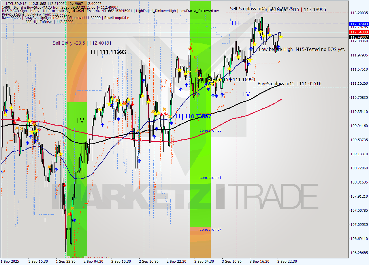LTCUSD M15 Analysis LTCUSD M15 Signal
