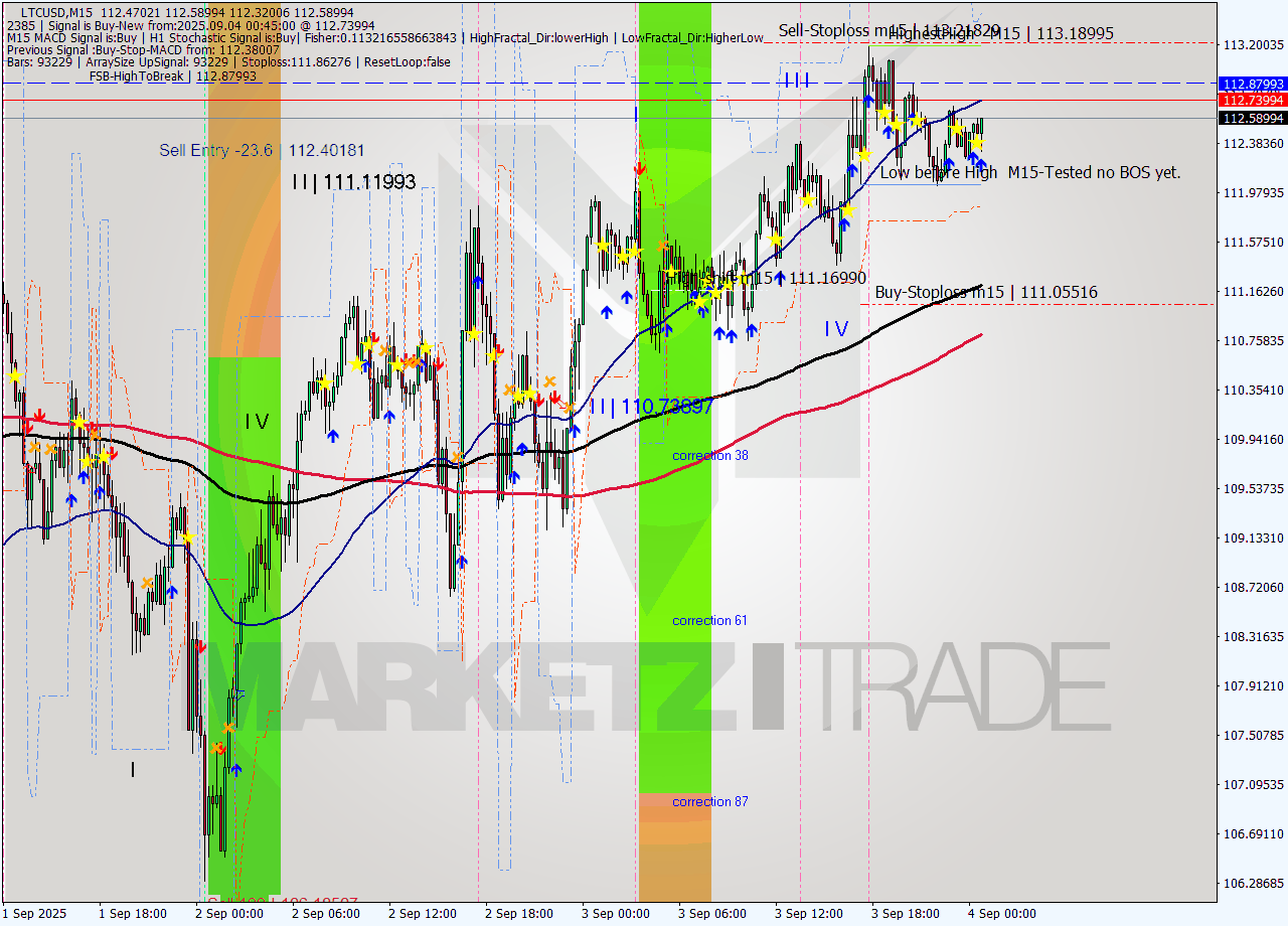 LTCUSD M15 Analysis LTCUSD M15 Signal