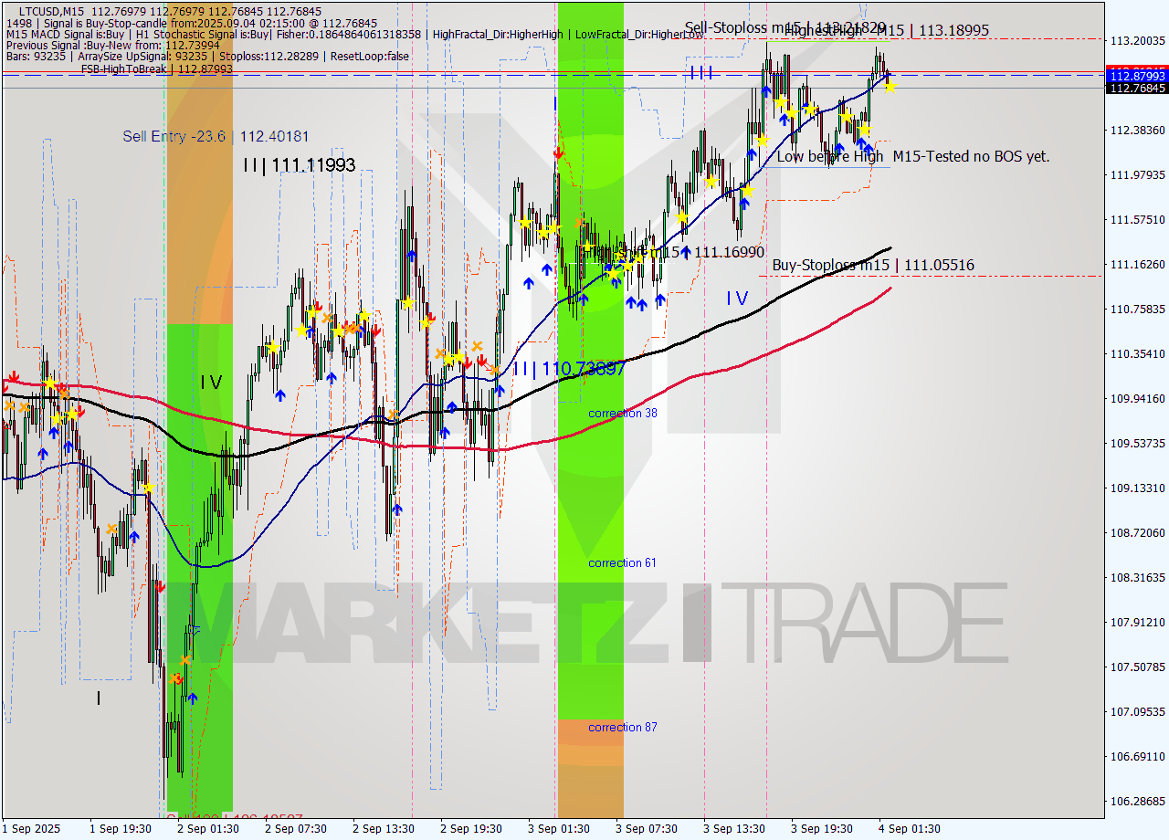 LTCUSD M15 Analysis LTCUSD M15 Signal