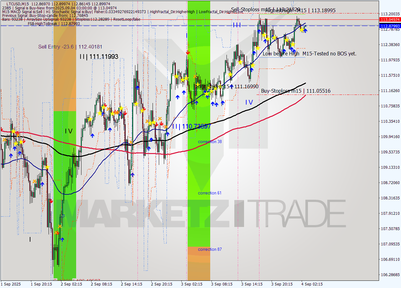 LTCUSD M15 Analysis LTCUSD M15 Signal