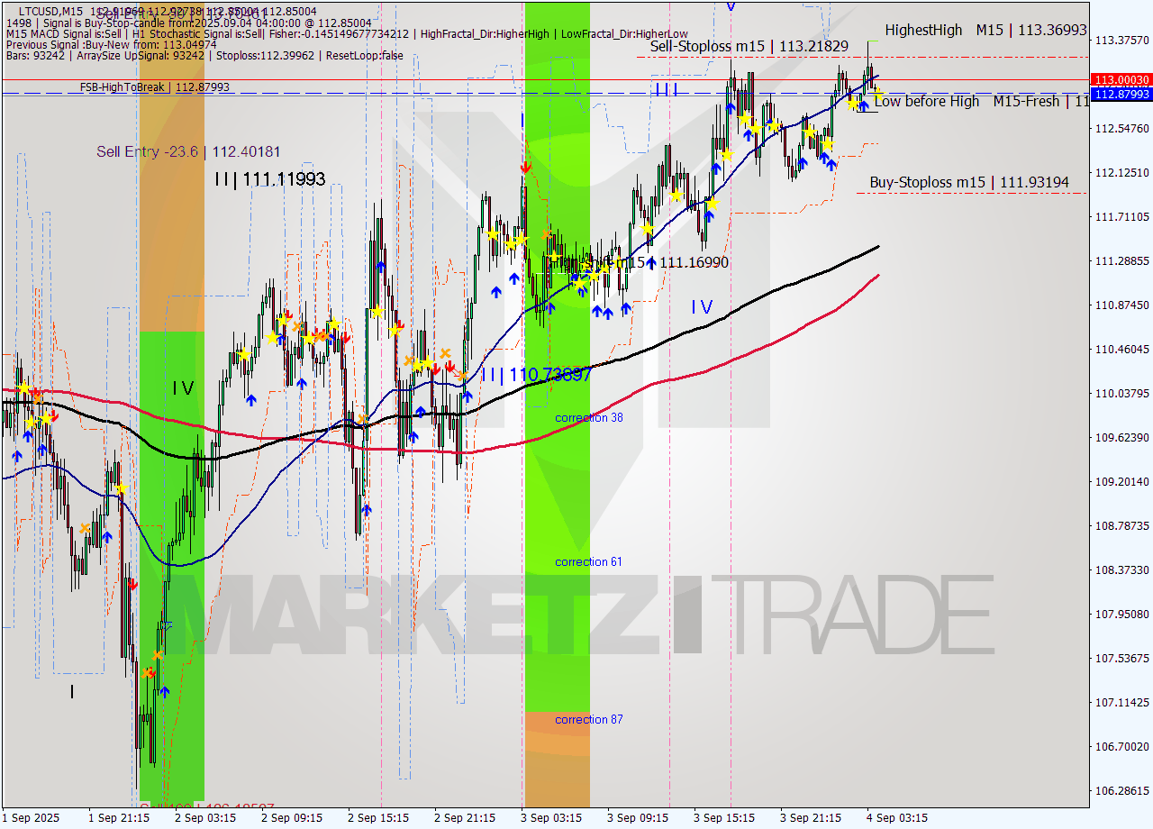 LTCUSD M15 Analysis LTCUSD M15 Signal
