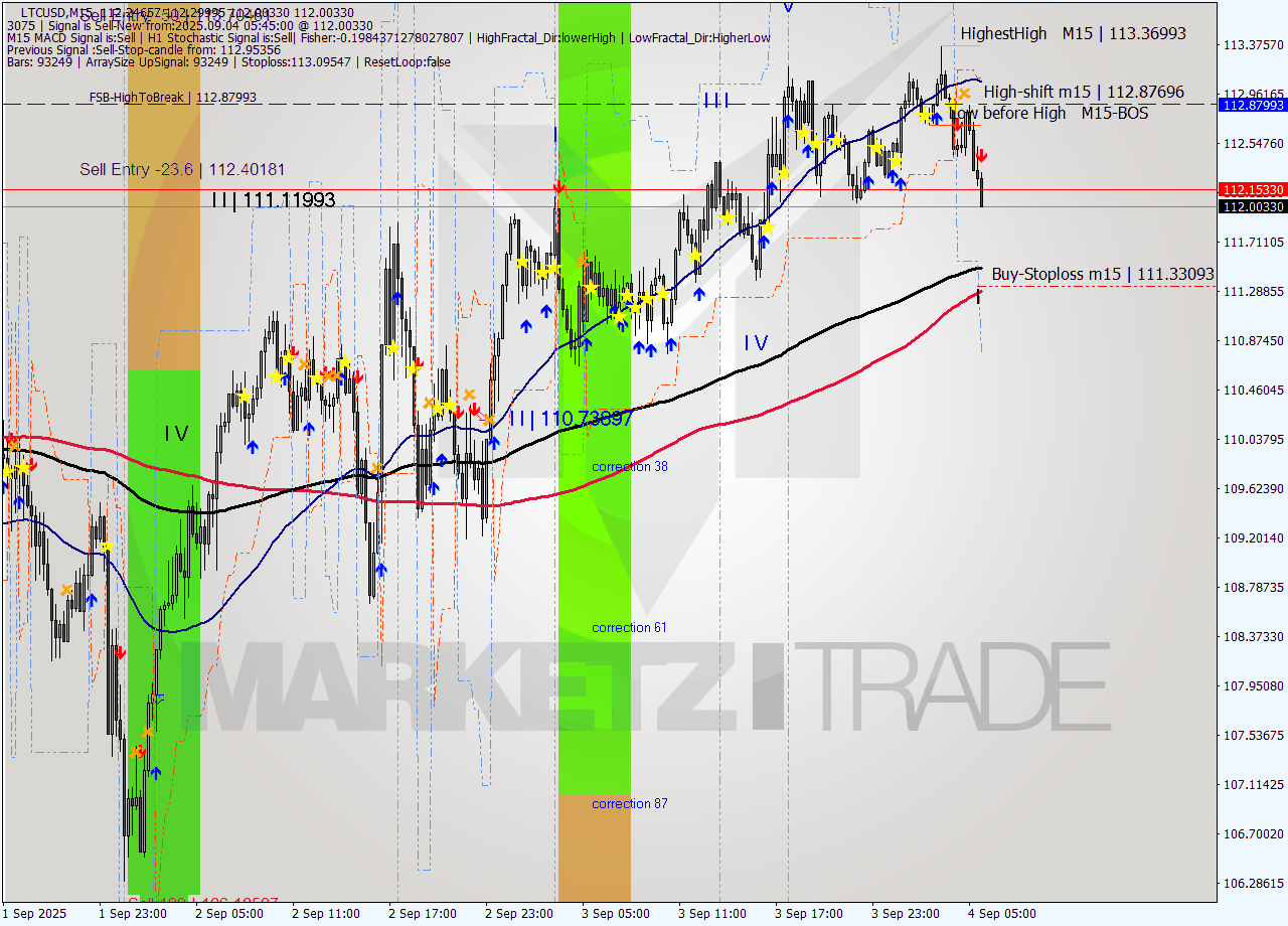 LTCUSD M15 Analysis LTCUSD M15 Signal