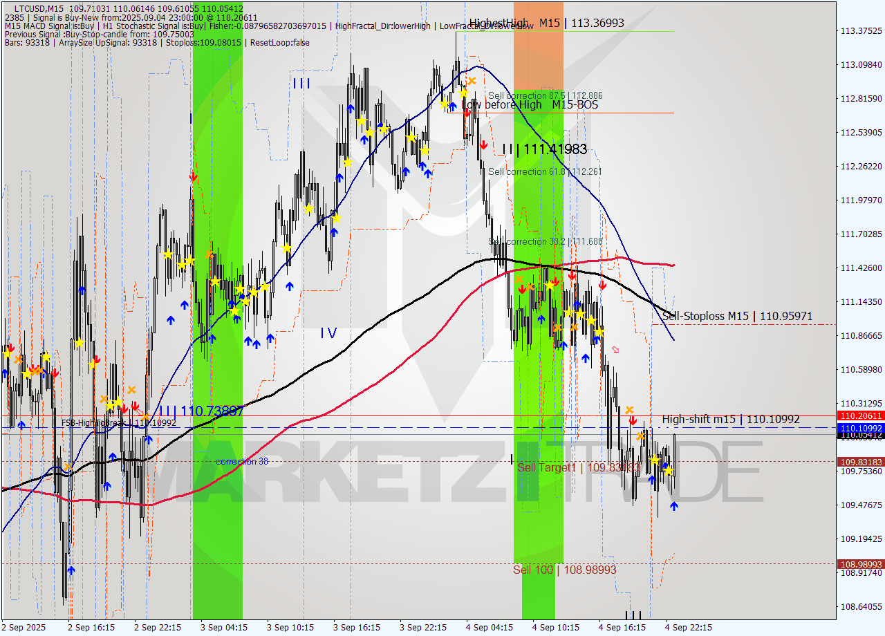 LTCUSD M15 Analysis LTCUSD M15 Signal