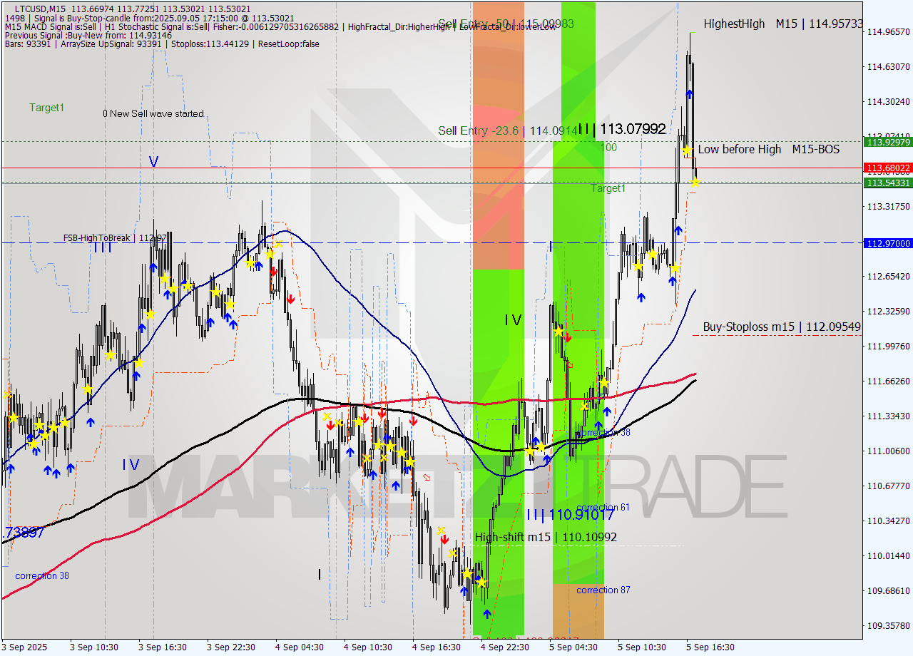 LTCUSD M15 Analysis LTCUSD M15 Signal