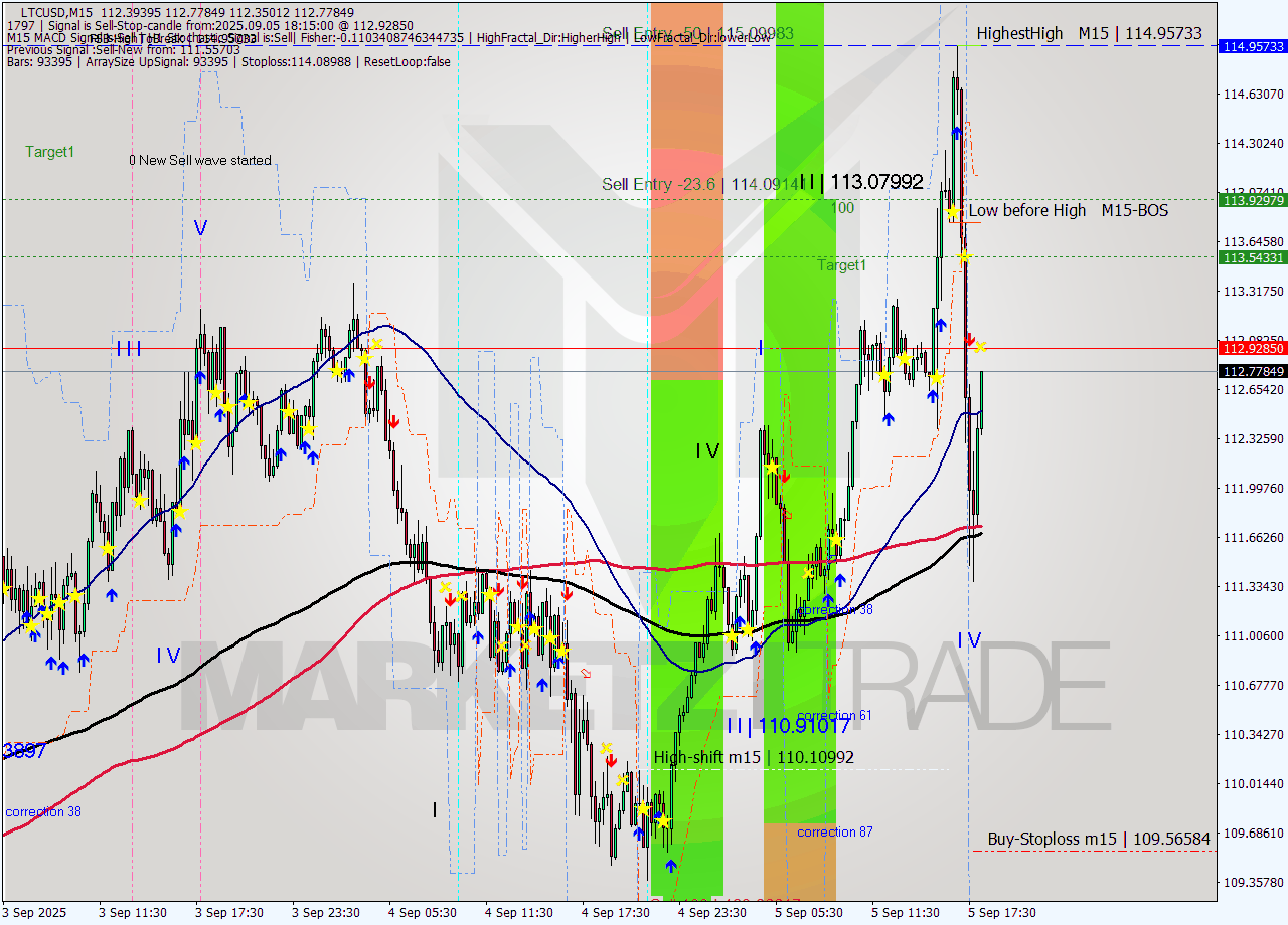 LTCUSD M15 Analysis LTCUSD M15 Signal