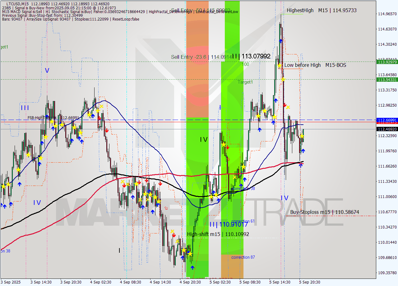 LTCUSD M15 Analysis LTCUSD M15 Signal