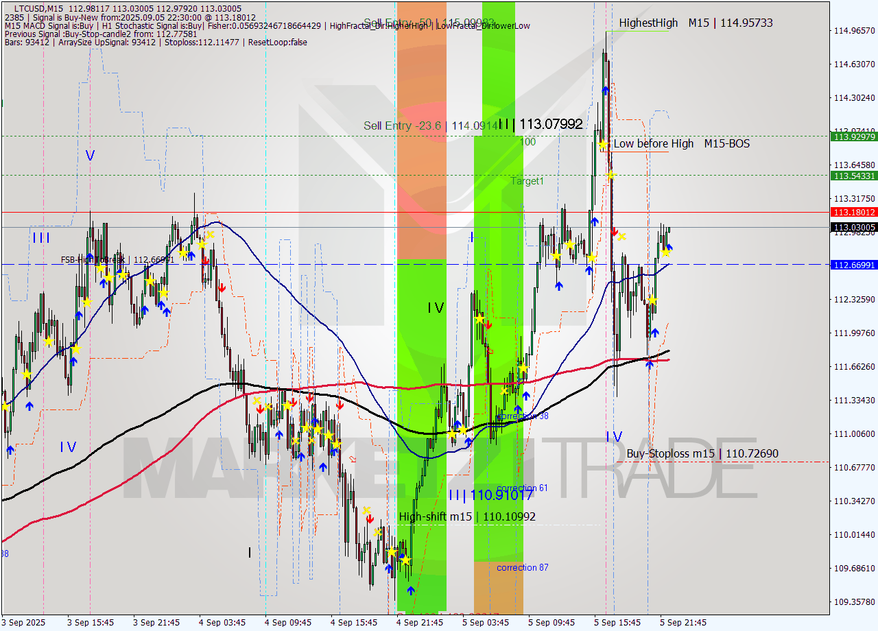 LTCUSD M15 Signal