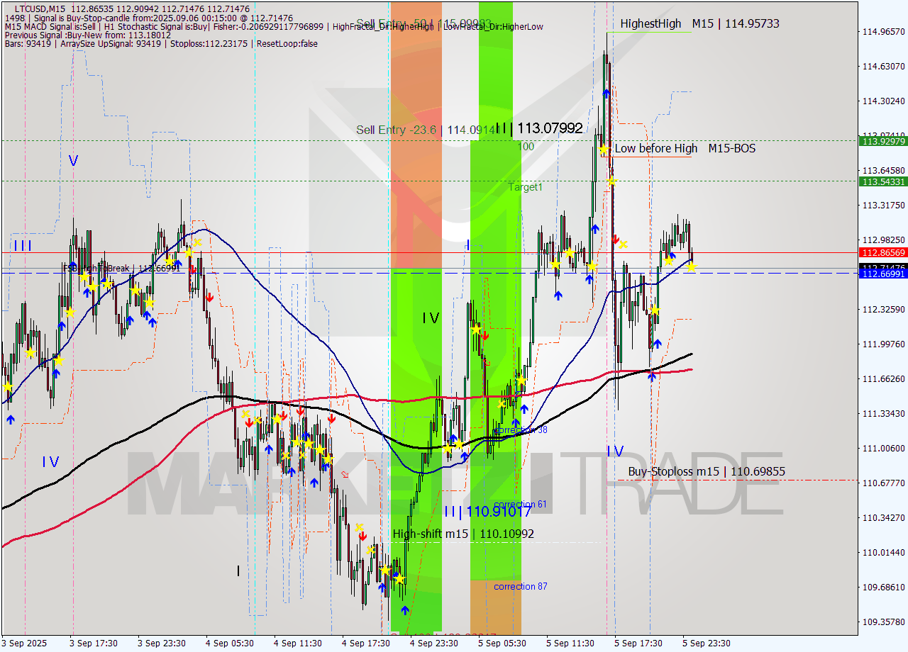 LTCUSD M15 Signal