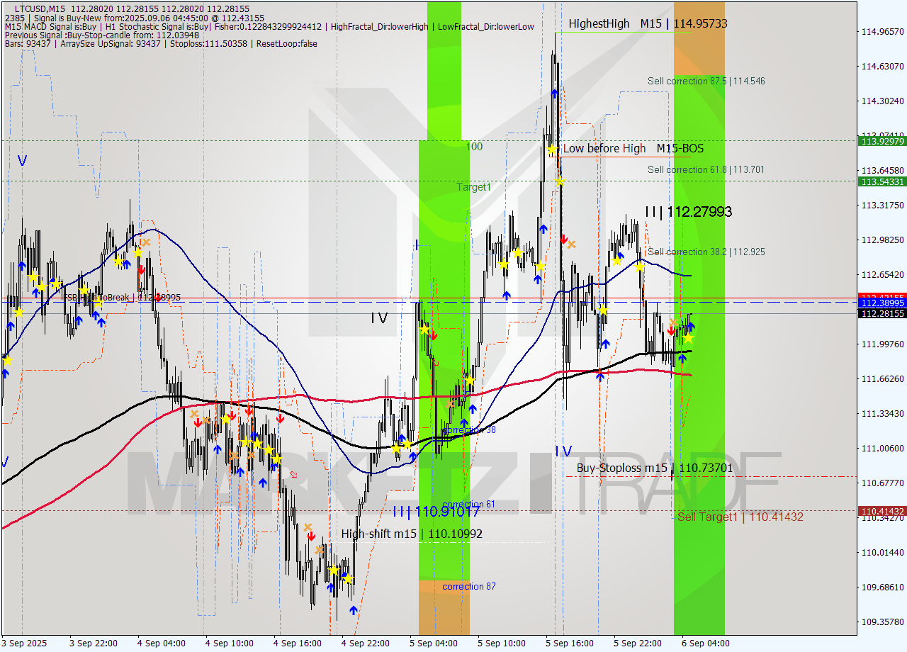 LTCUSD M15 Analysis LTCUSD M15 Signal