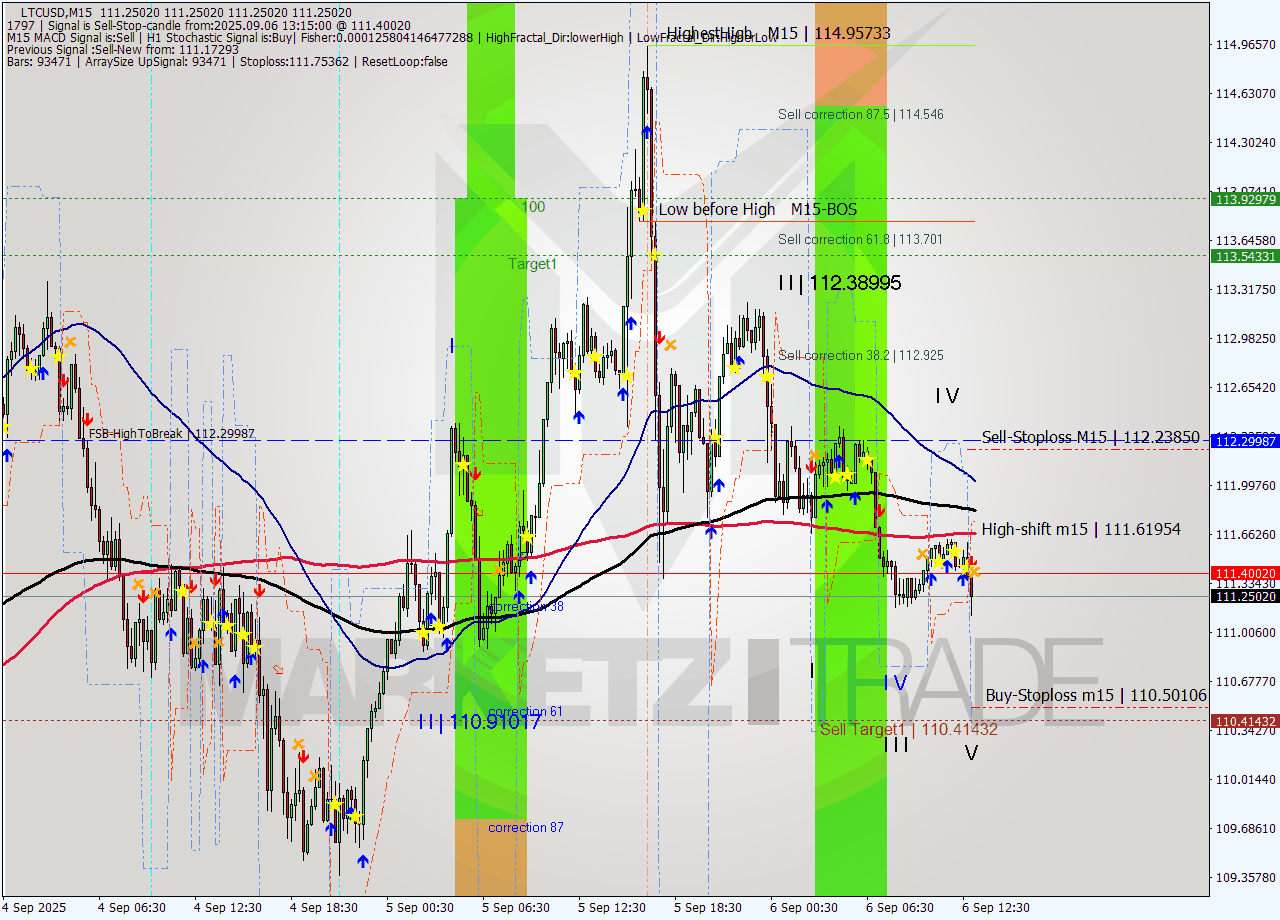 LTCUSD M15 Analysis LTCUSD M15 Signal