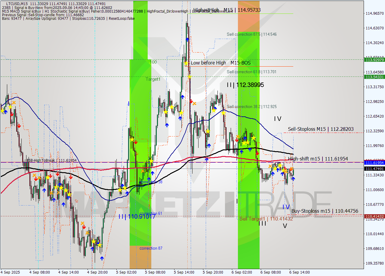 LTCUSD M15 Signal