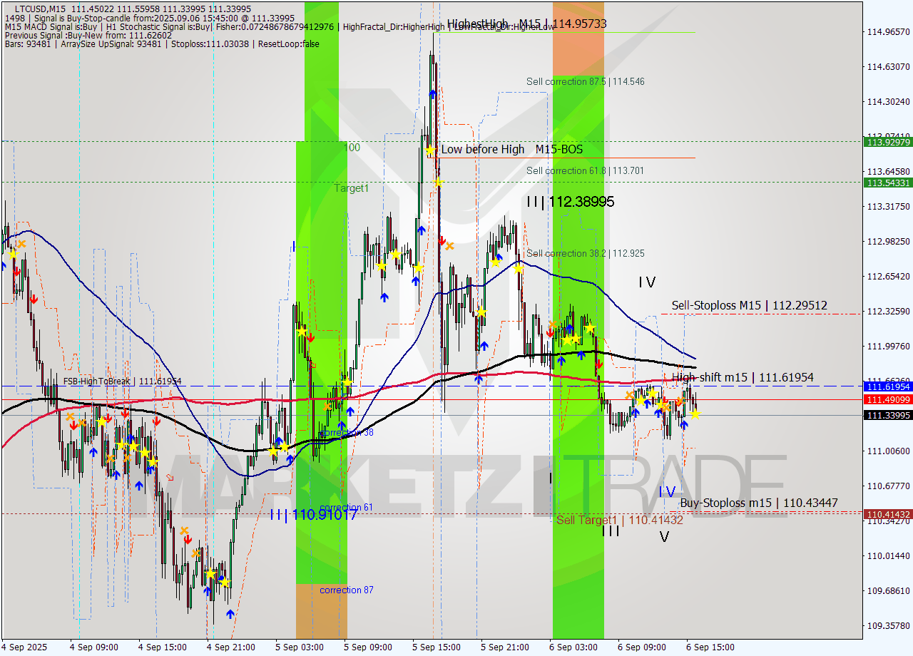 LTCUSD M15 Analysis LTCUSD M15 Signal