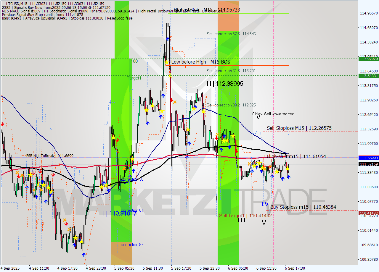 LTCUSD M15 Signal