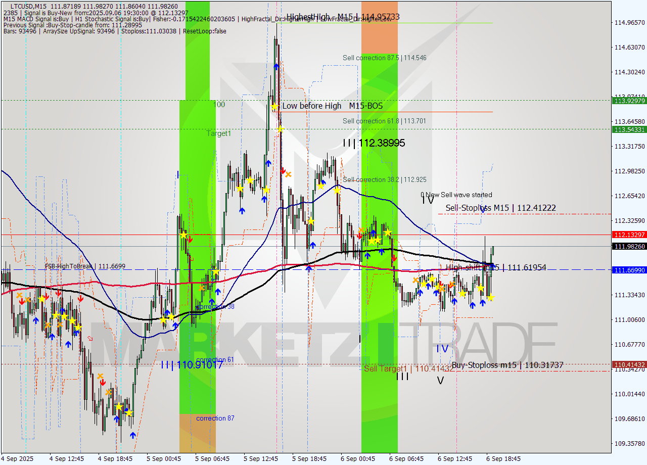 LTCUSD M15 Signal
