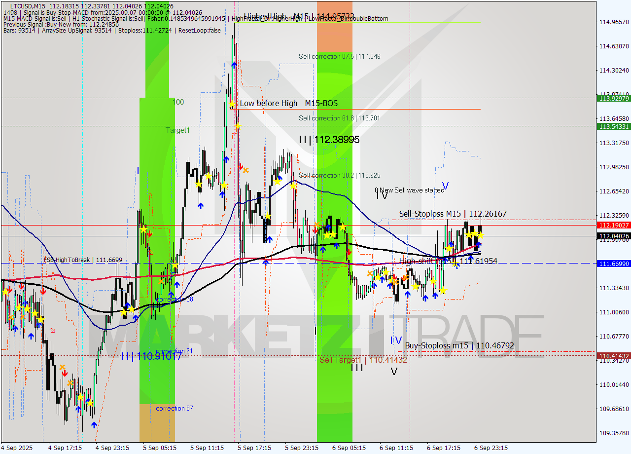 LTCUSD M15 Signal