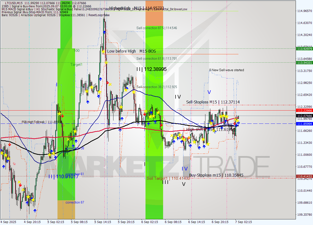 LTCUSD M15 Signal